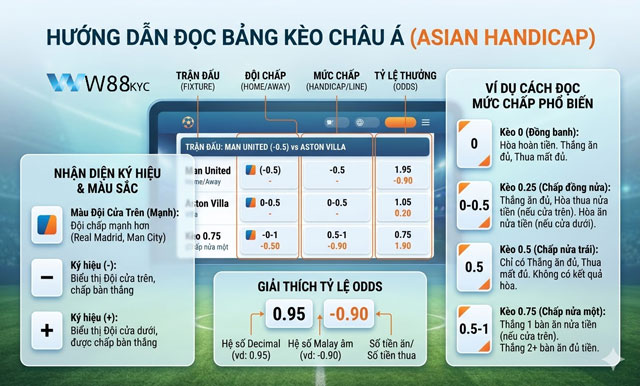 Hướng dẫn cách đọc bảng tỷ lệ kèo Châu Á tại W88 PLANET
